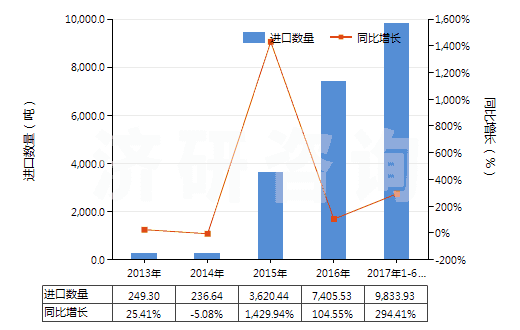 2013-2017年6月中國混合碳酸稀土(HS28469048)進(jìn)口量及增速統(tǒng)計(jì) 2013-2017年6月中國混合碳酸稀土(HS28469048)進(jìn)口量及增速統(tǒng)計(jì)